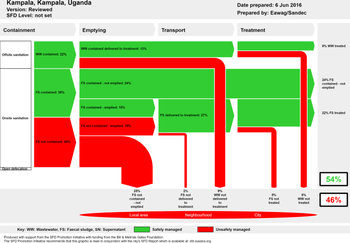 Whole-system analysis reveals high greenhouse-gas emissions from citywide sanitation in Kampala, Uganda - Communications Earth & Environment