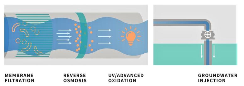 Building a sustainable water future