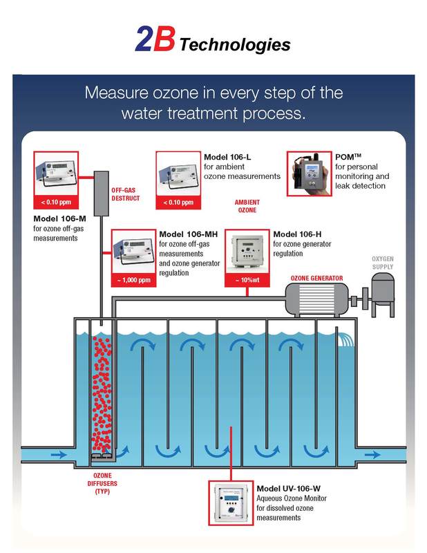 Industrial Ozone Monitors