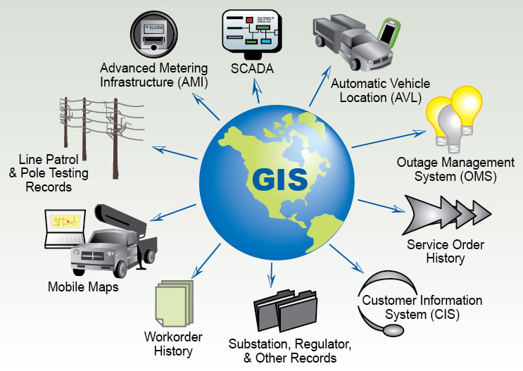 geographic information systems