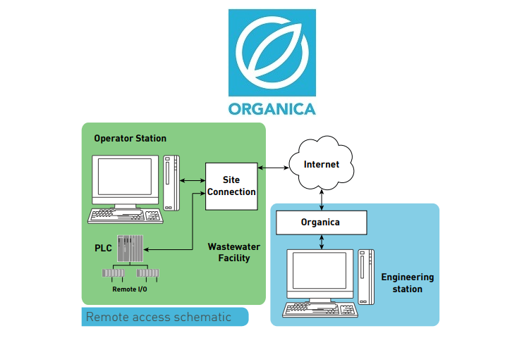 Supervision and Optimization