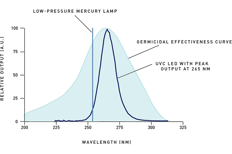 Improved POU Disinfection with UVC LEDs