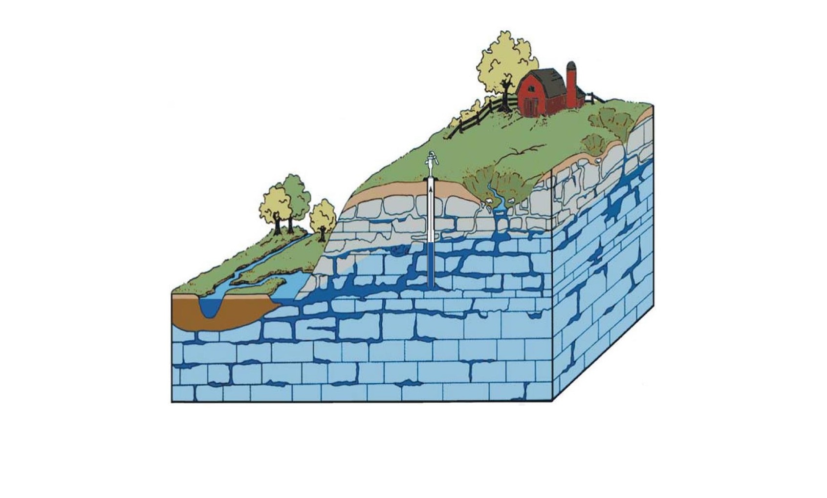 More Precise Groundwater Recharge Models