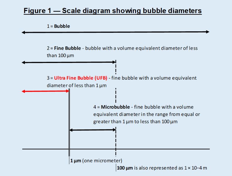 Introduction to Ultra Fine Bubble TechnologyFine bubble technologies offer performance enhancement in a number of processes and applications suc...