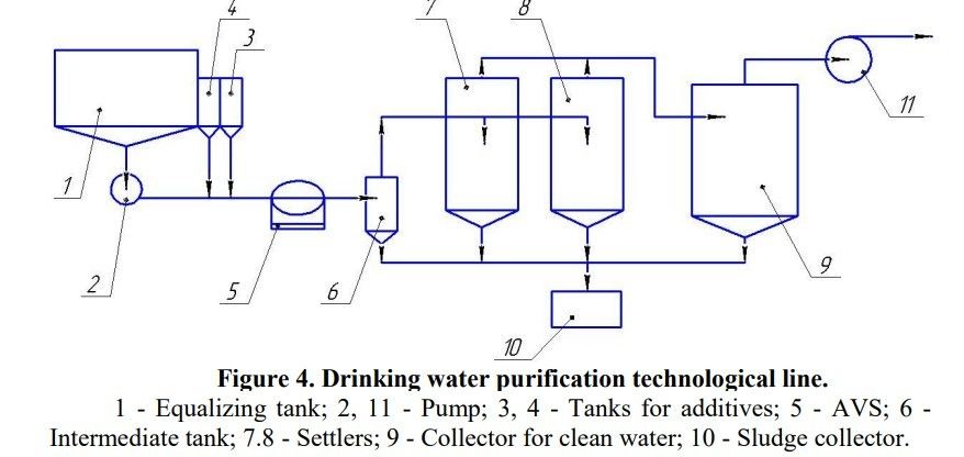 The high efficiency of water purification using AVS(electromagnetic vortex layer system) technology gives reason to use it in another version.Mo...