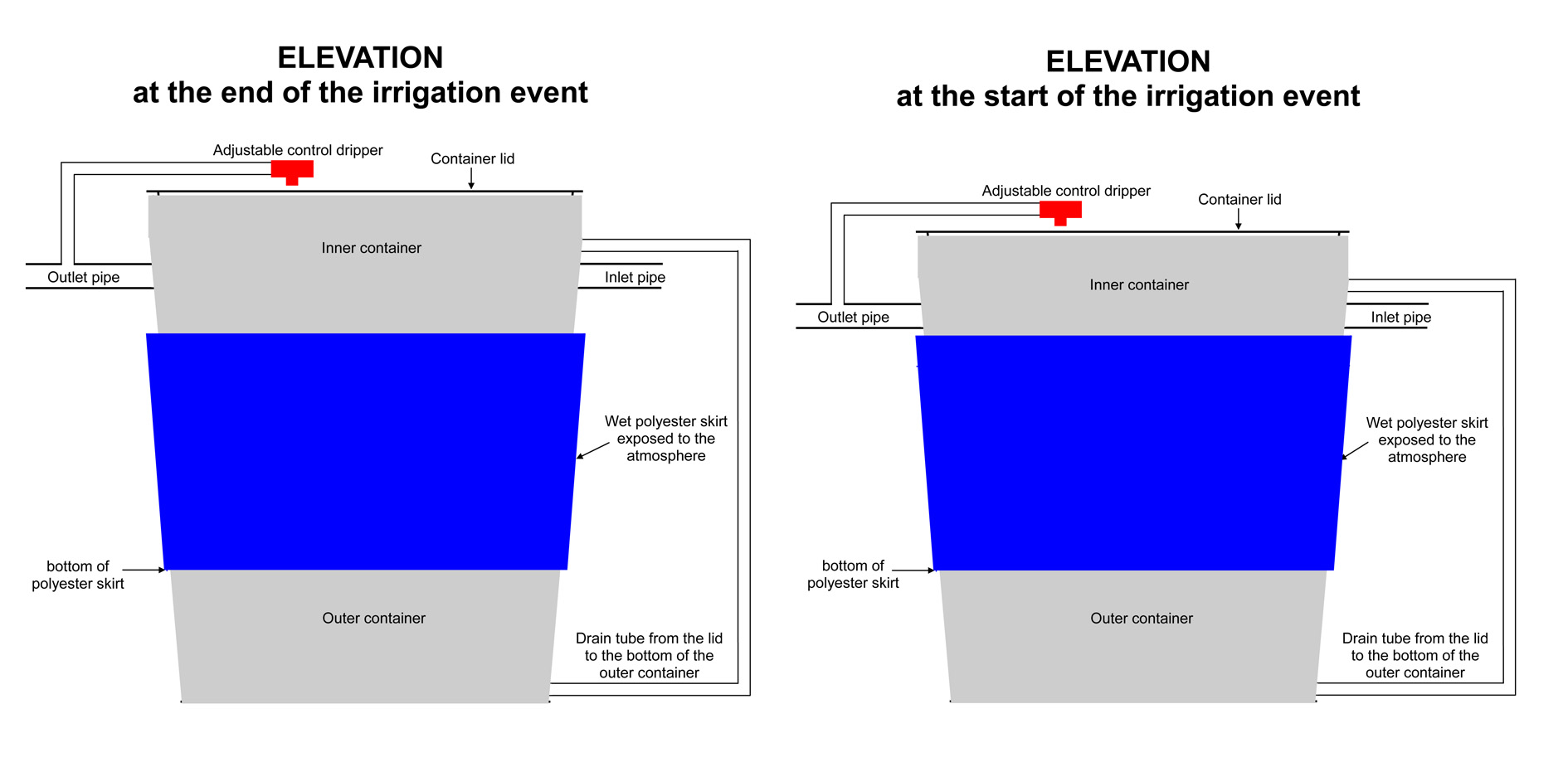 Proof of Concept for the Unpowered Gravity-feed Wicking Valve.This post is a supplement to my previous post on this topic.Note that the discharg...