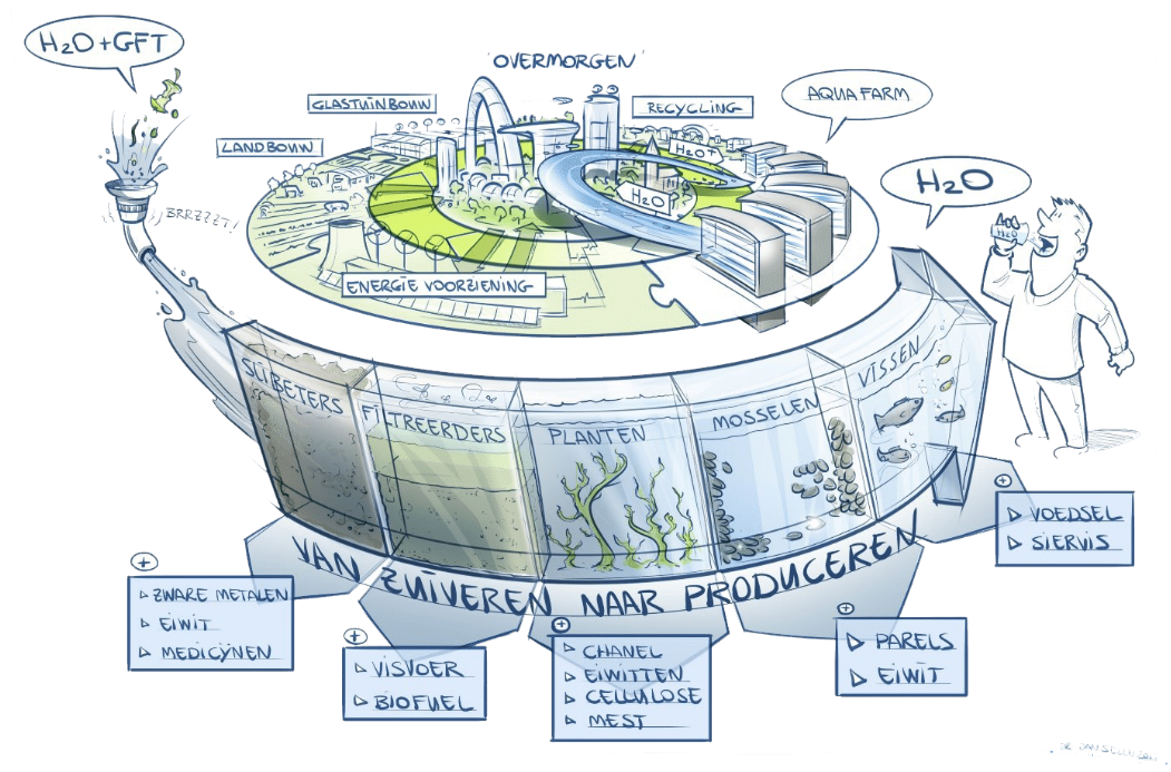 Scientists and Water Treatment Plants are Working Together on Green Water Treatment