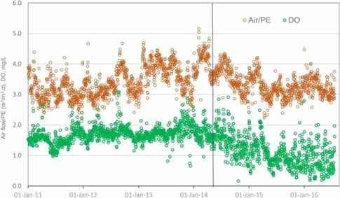 Part 7: Impact of Dissolved Oxygen Reduction on Nitrogen Removal Efficiency and Microbial Community in a Large-Scale Activated Sludge Process** ...