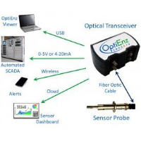 OptiEnz Sensing System