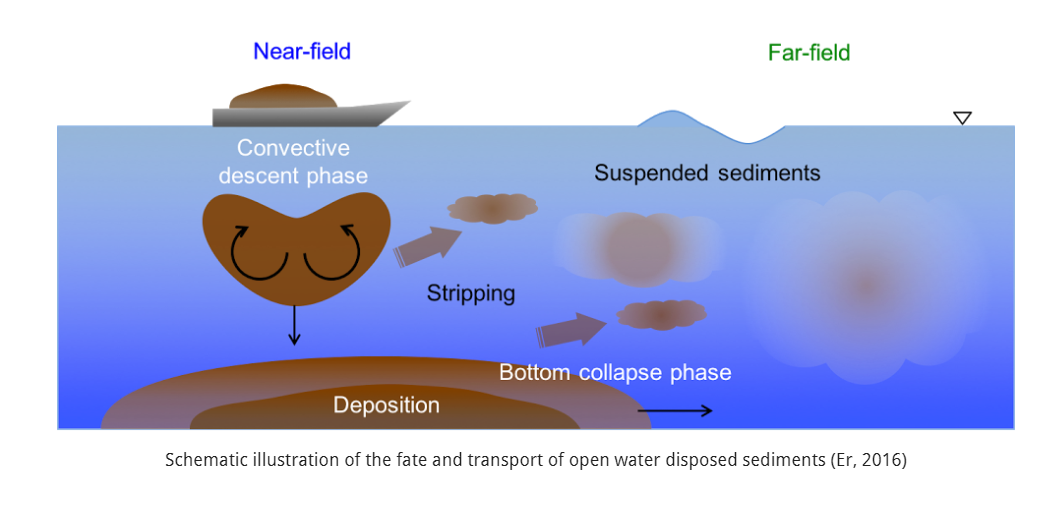 BSDM - Barged Sediments Disposal Model