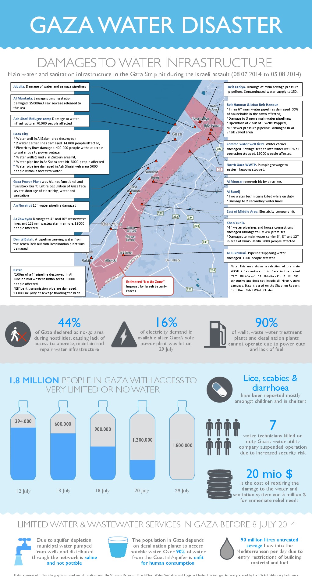 An infographic by EWASH about the crisis in Gaza. Very Insightful.