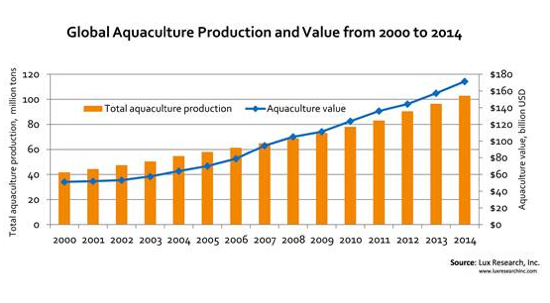 Water Treatment Market to Nearly Double by 2030