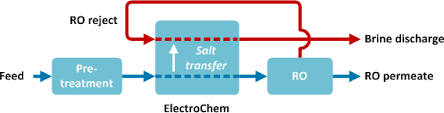 Suggest How to Reuse R.O.Reject water having TDS 12000 - 16000 mg/litre.