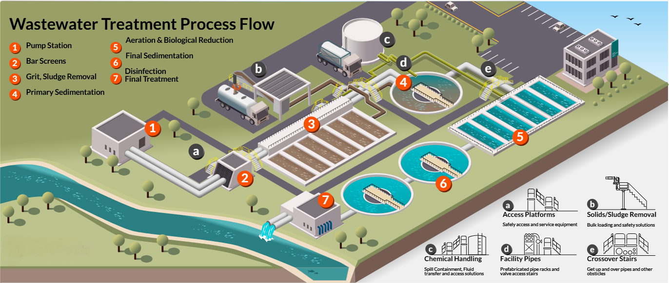 🌏What are the 7 steps in wastewater treatment?1️⃣PumpingThe wastewater system relies on the force of gravity to move sewage from your hom...