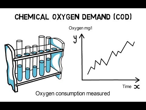 Chemical Oxygen Demand - Indicator for Water Pollution (Video Tutorial)