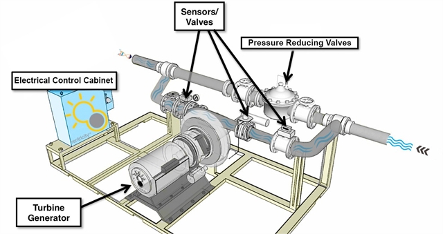 Hydraulic Energy Harvesting