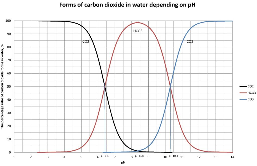 The influence of various forms of carbon dioxide in water on its pH value | tiwater.info