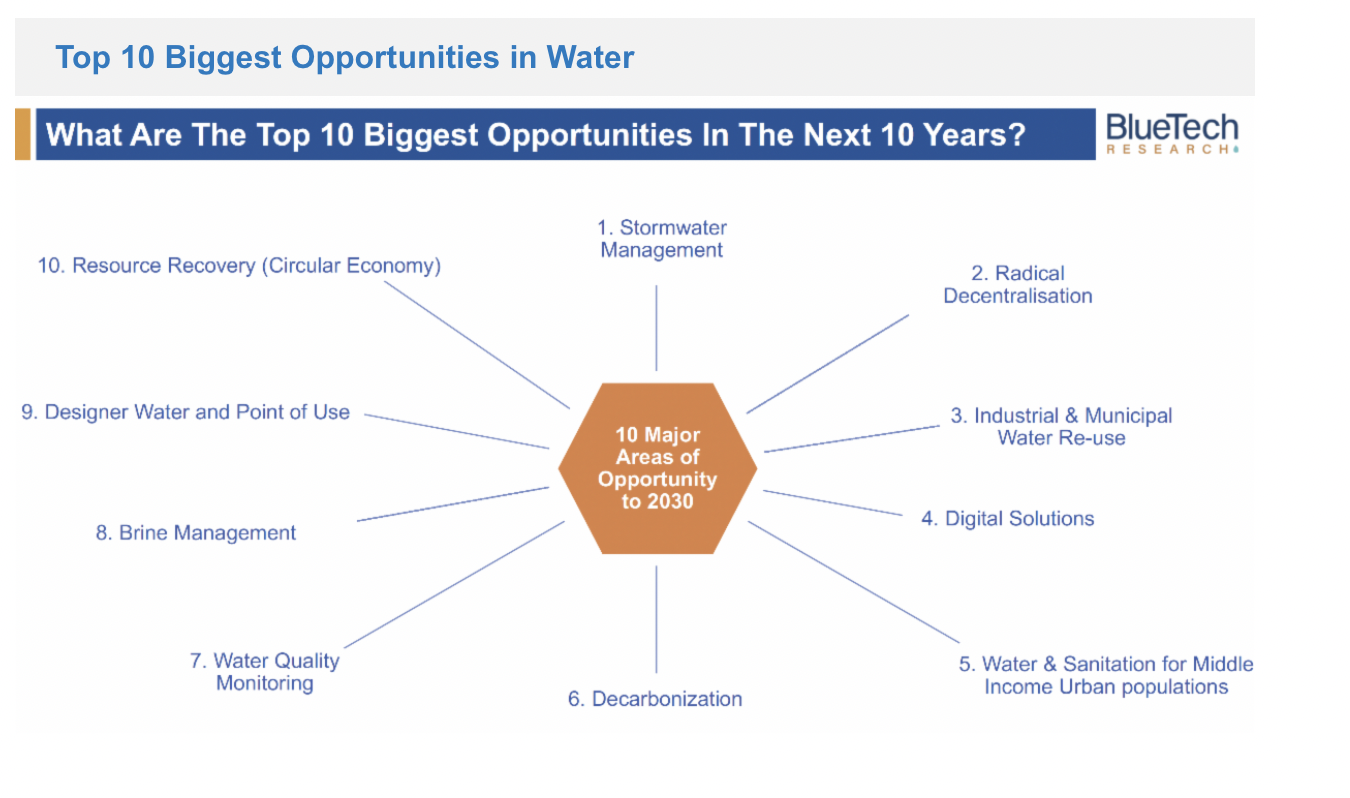 Top opportunities in Water by Bluetech Research