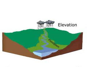 Groundwater Withdrawals Causing Land-surface Elevation 