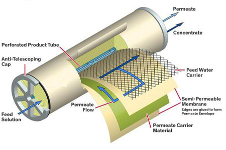 Spiral Membranes: A Revolution In Water Treatment And Desalination