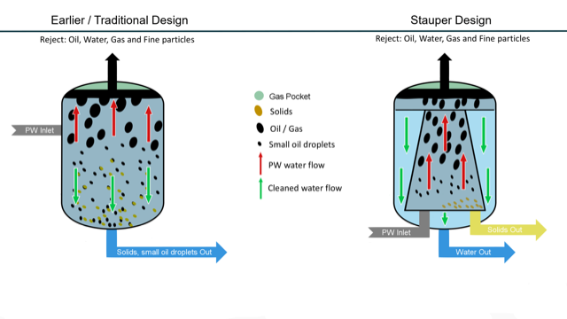 Flexible compact flotation unit improves water treatment efficiency