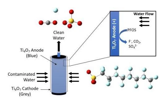 New Reactive Electrochemical Membrane to Adsorb and Degrade Toxins