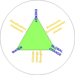 Interlinks of energy, water, and climate change