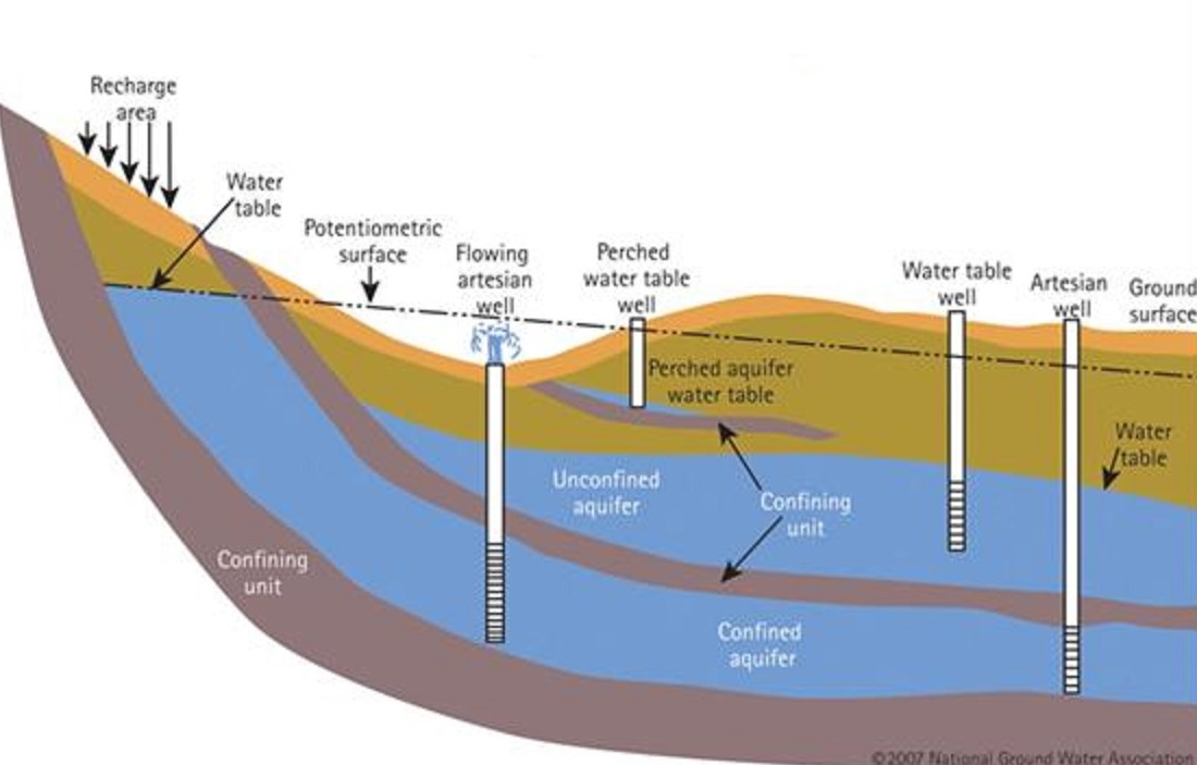 I say ’aquifer’ and she says ‘groundwater’ … Let’s call the whole thing off...!!