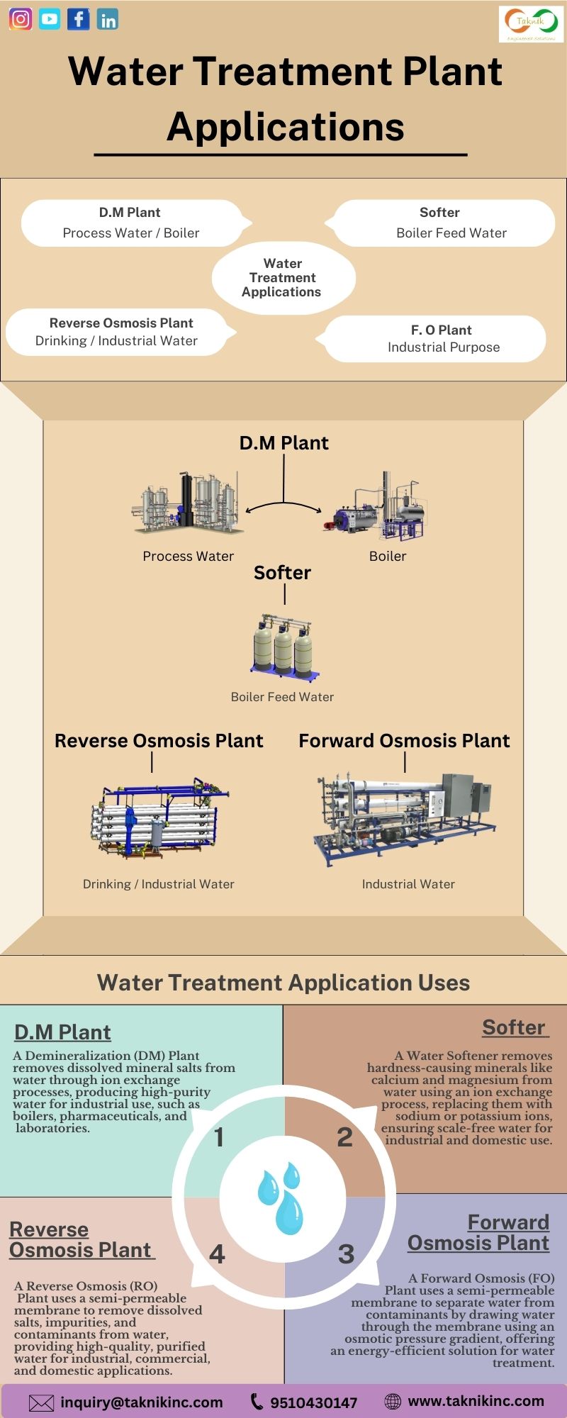 Discover advanced water treatment solutions with DM, RO, Softener, and FO Plants by Taknik Inc. Perfect for industrial, commercial, and drinking...