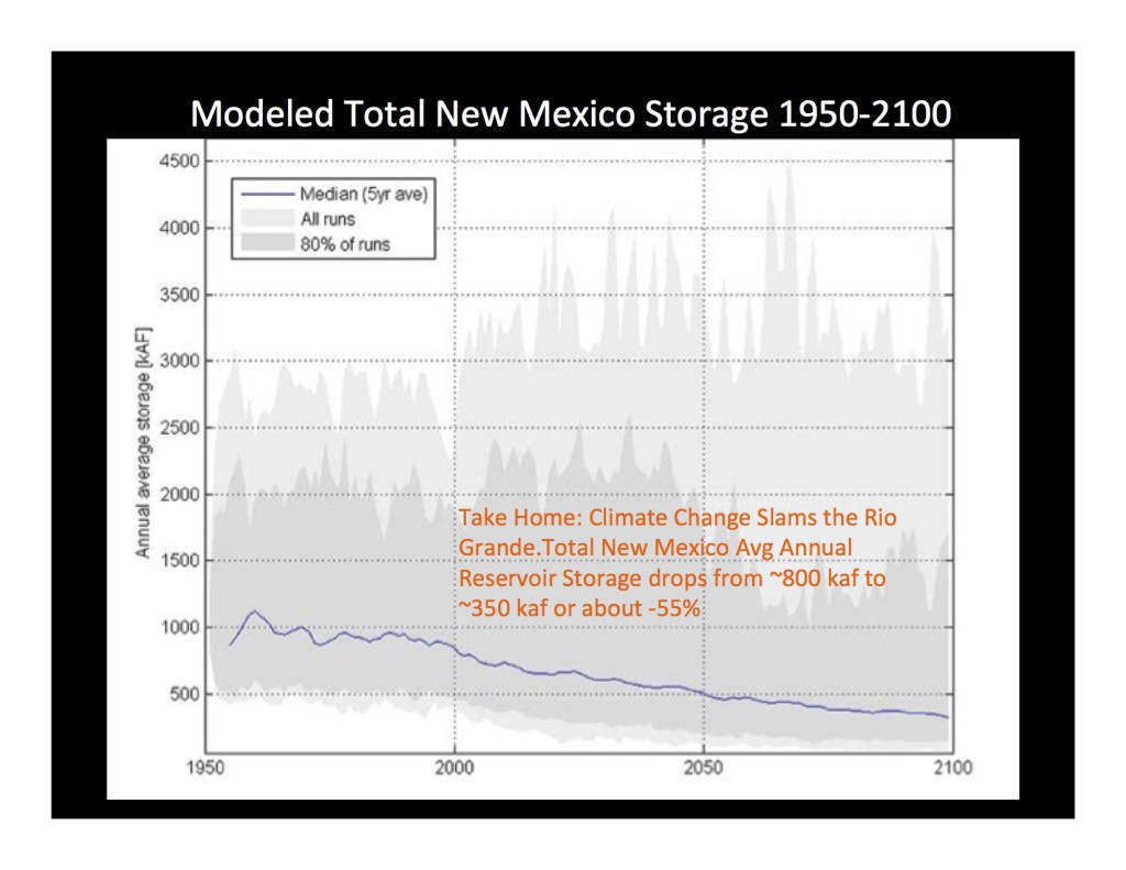 Drought in Colorado River Basin best explained by temperatures -