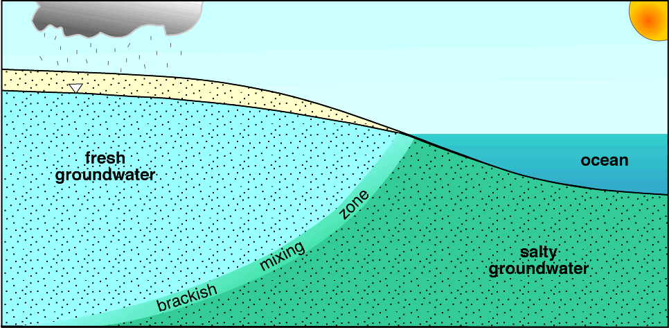 Saltwater Intrusion into Ground Water Researched