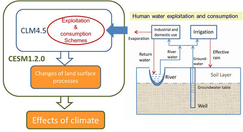 Anthropogenic Groundwater Extraction Affects both Hydrology and Climate