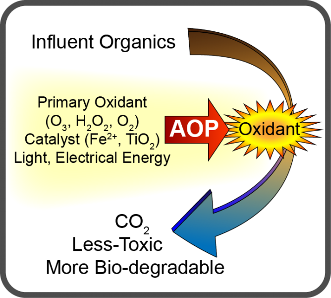 How GWT AOP Advanced Oxidation Systems Helped Companies Achieve Better Water Treatment Results