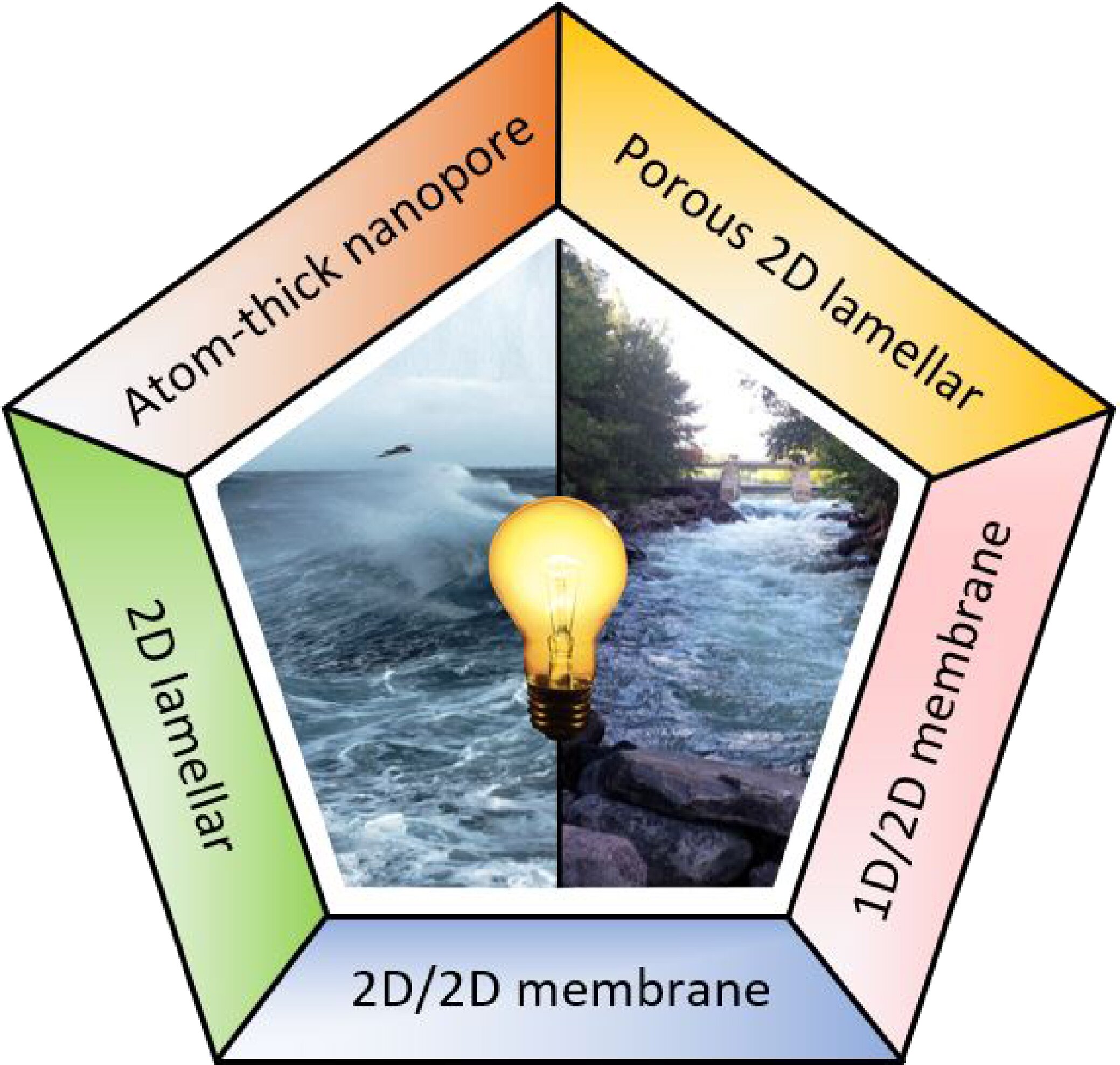 Generating power where seawater and river water meet