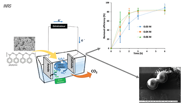 DIRECT DEGRADATION OF MICROPLASTICS IN WASTEWATER