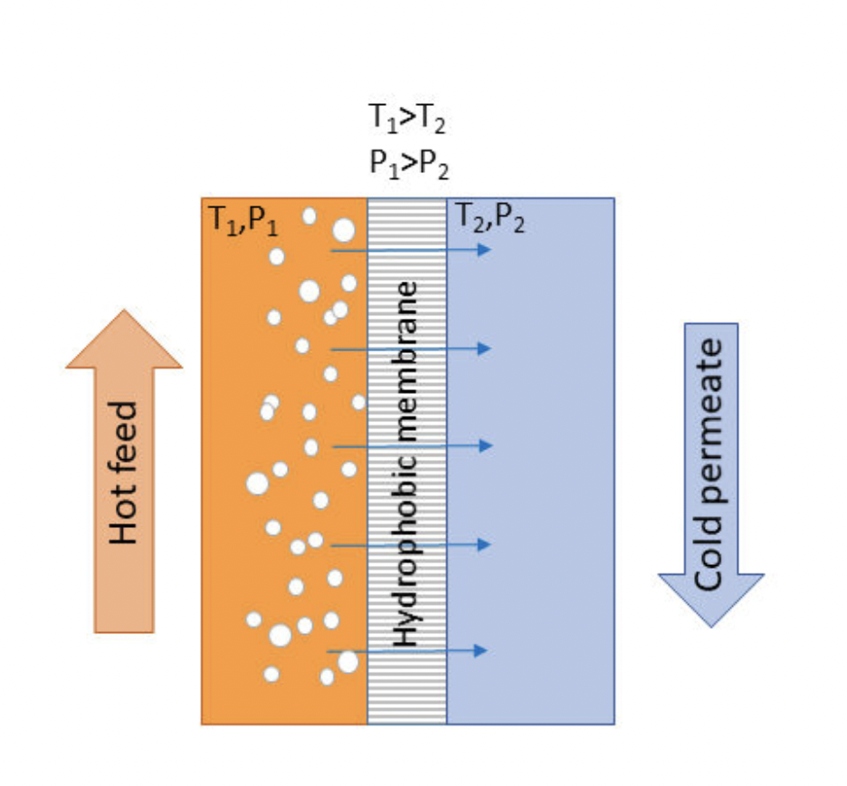 Investment in Advanced Membrane Distillation  for Resource Recovery