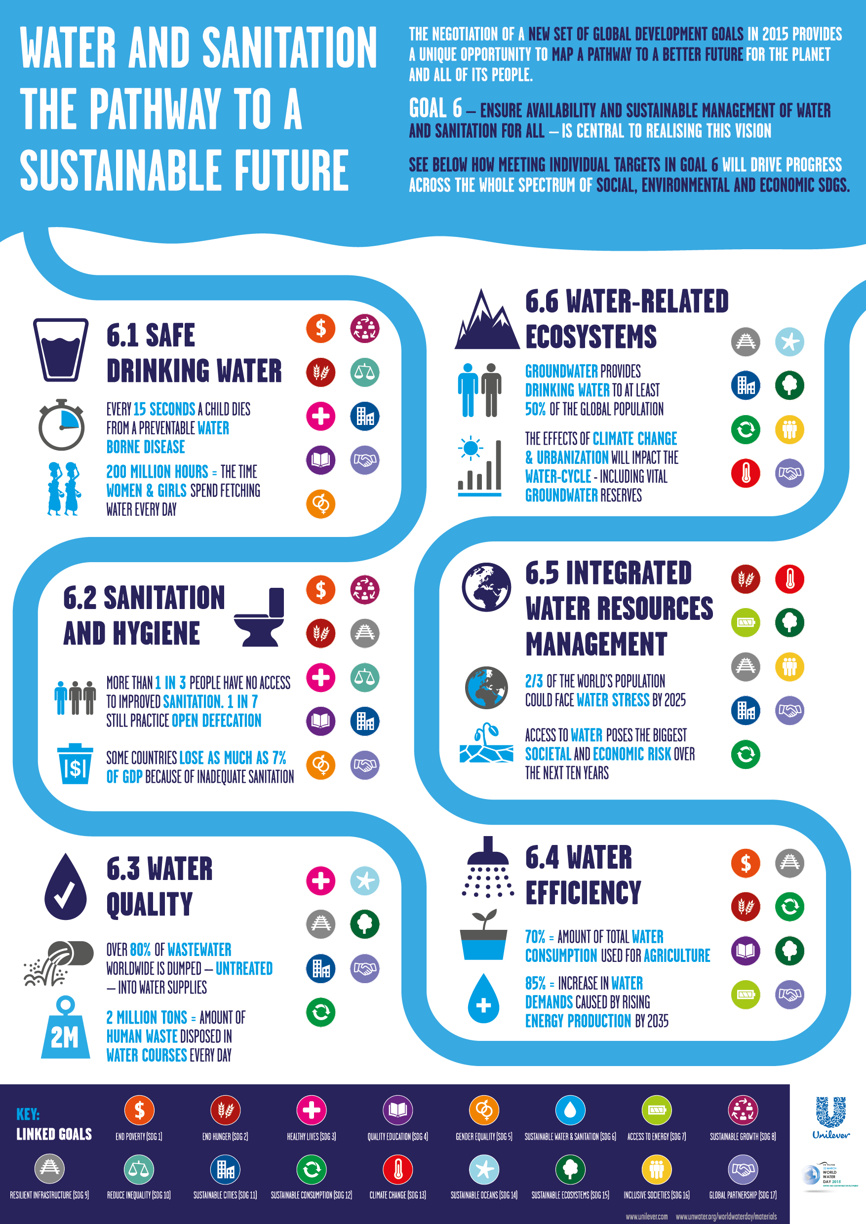 Unilever Releases Infographics to Demonstrate the Interlinkages Between Water and Sanitation