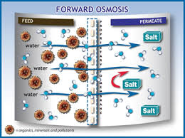 Forward osmosis for treatment of produced water and drilling wastewater