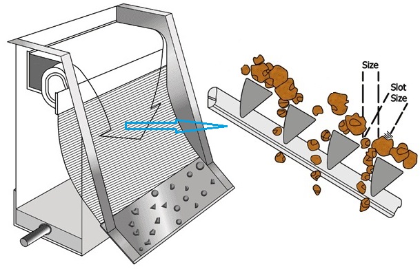 How is sieve bend screen worksThe sieve bend screen is an effective solution in size classification and dewatering. Slurries are directed to the...