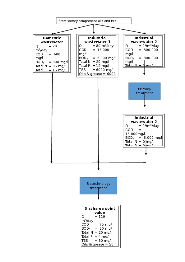 Calculation for Wastewater Treatment