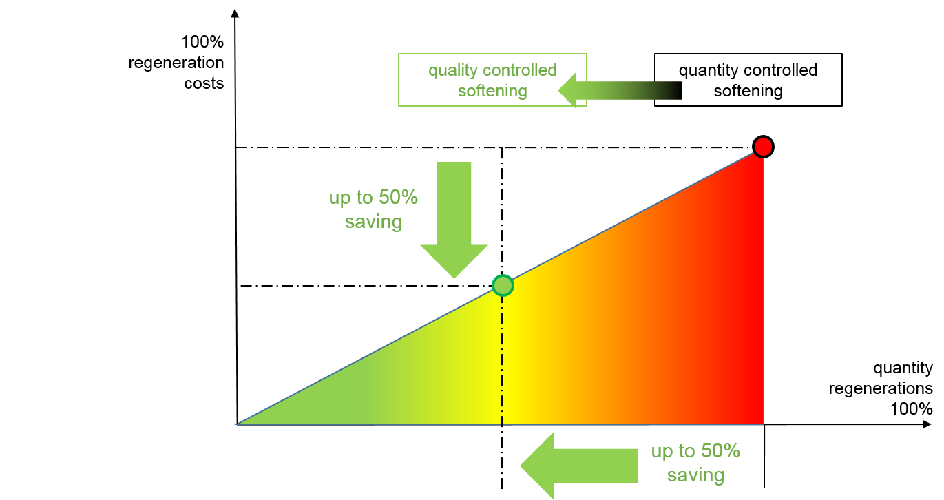 Optimized Water Softening Systems Thanks to Quality-controlled Regeneration