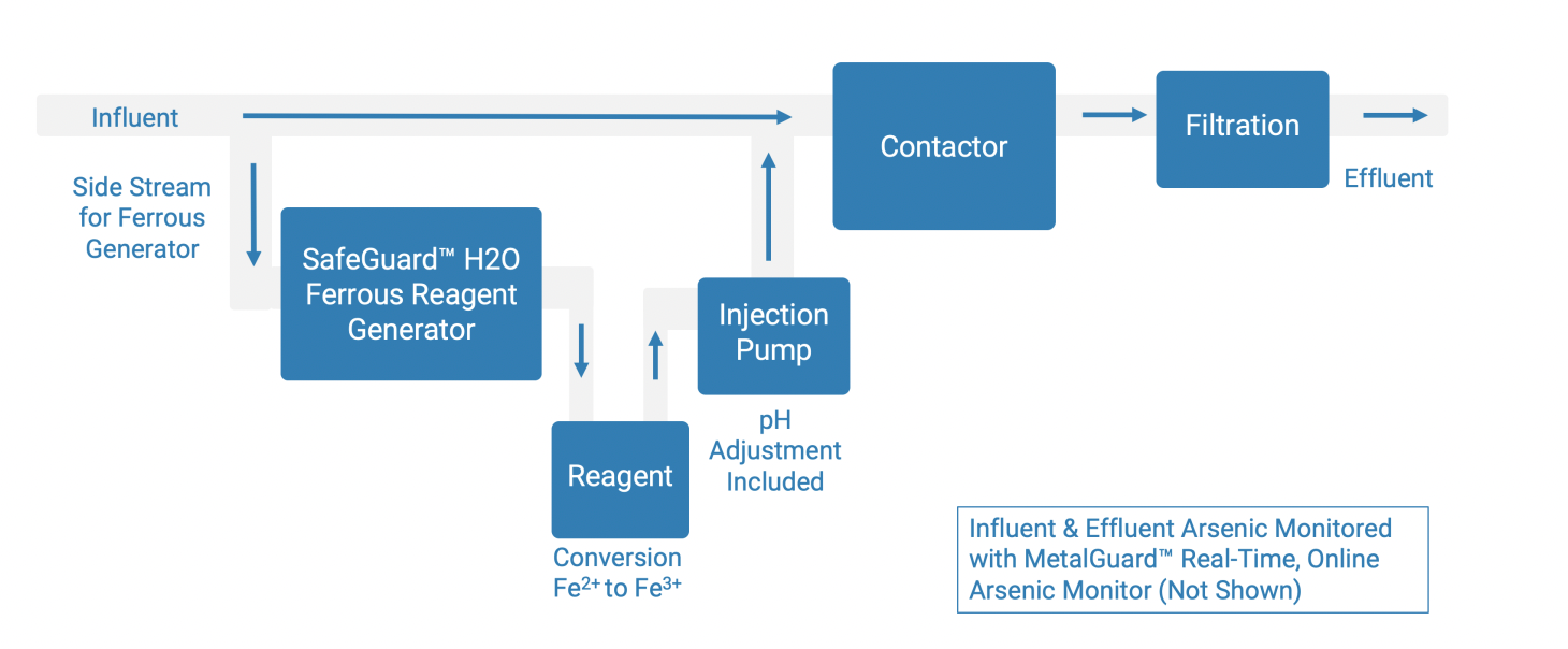 Cost-effective SafeGuard™ H2O Arsenic Removal Technology