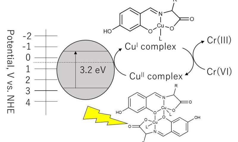 Novel approach to mitigating chromium contamination in wastewater