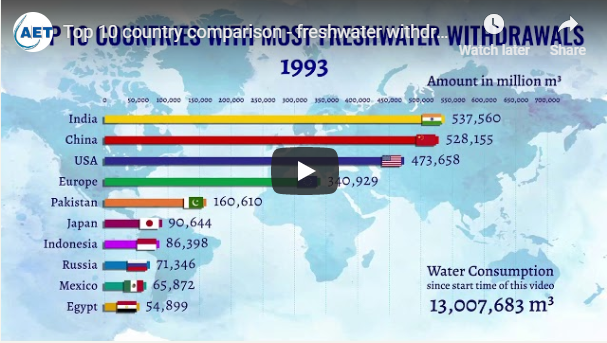 Top 10 Country Comparison: Freshwater Withdrawal Consumption