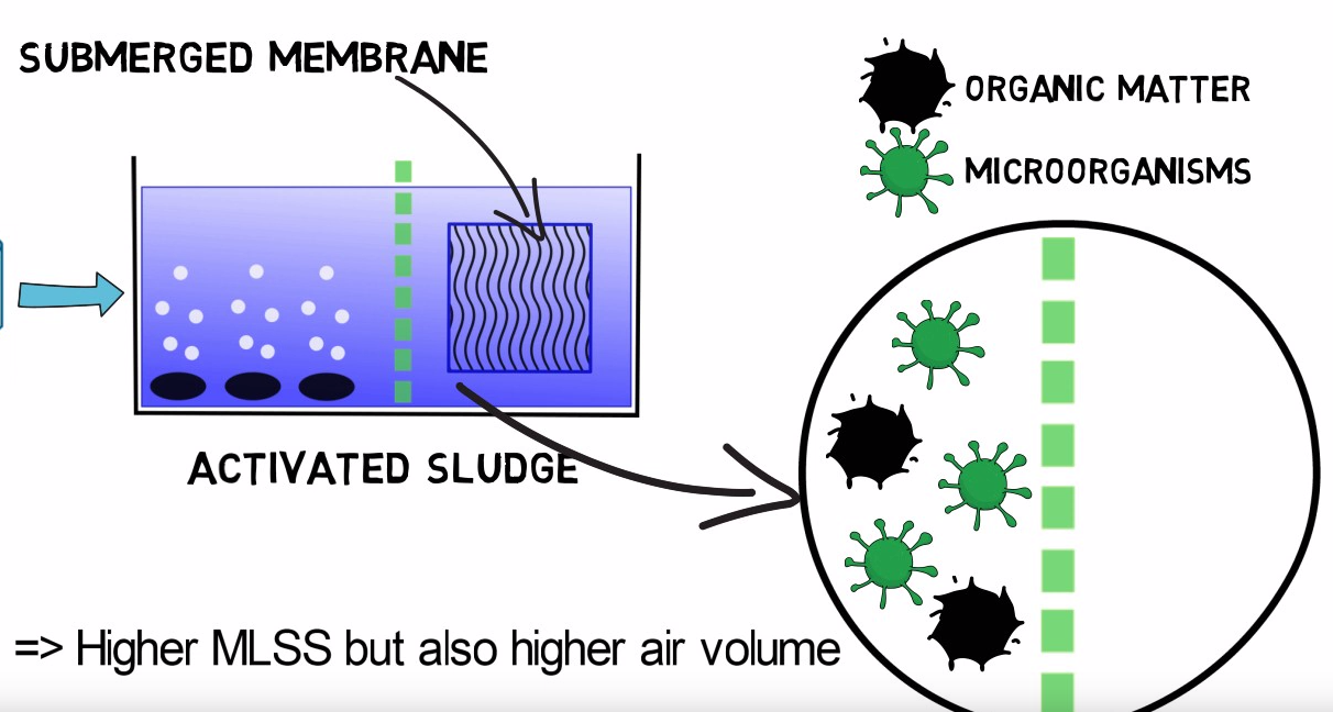 MBR, MBBR and FBBR – Comparison of Wastewater Treatment Technologies (PART 1)