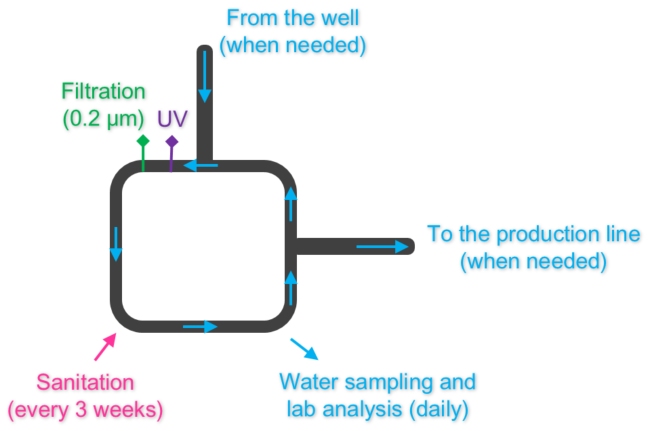 UV+Filtration, despite the myth it is not always enough to lock out bacteria