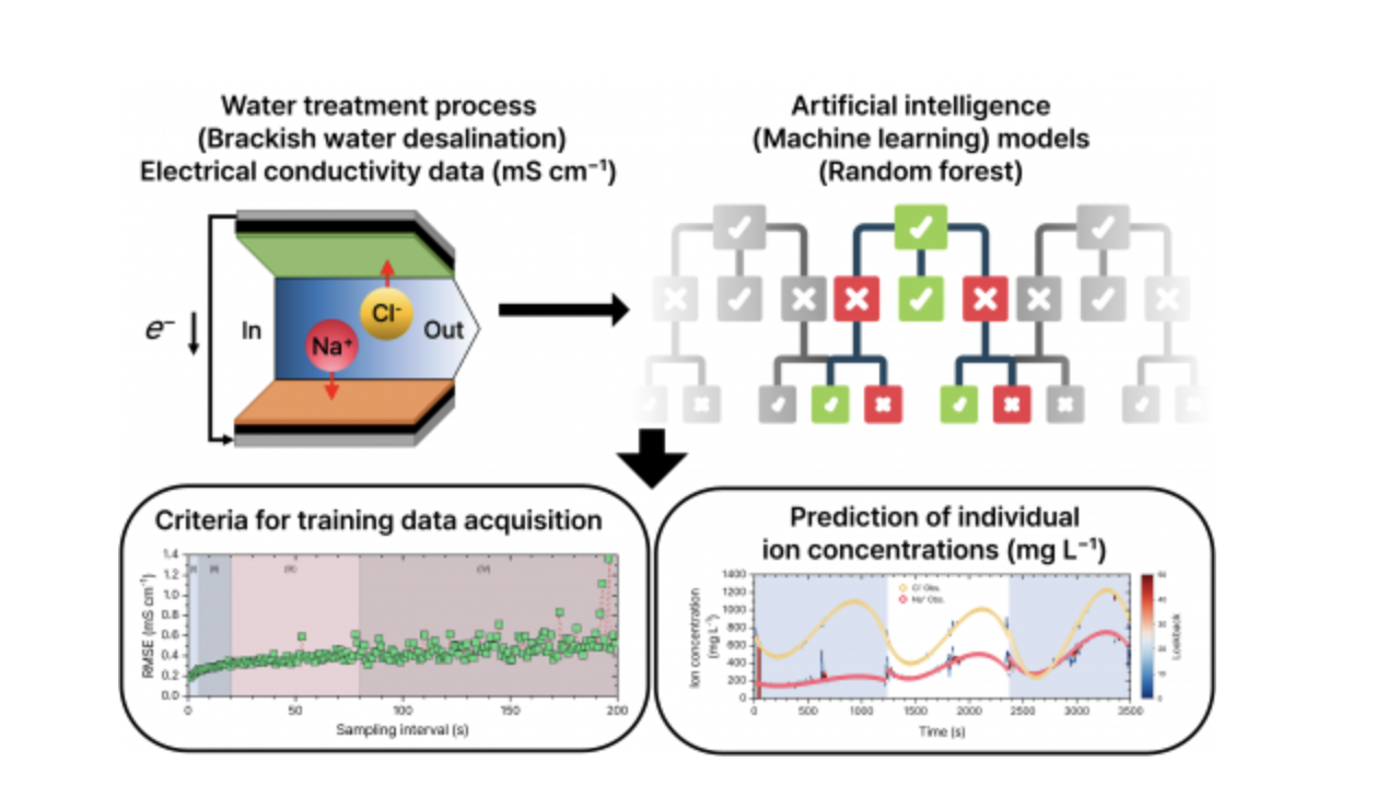 Artificial Intelligence Helps Produce Clean Water