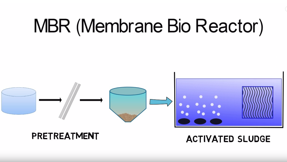 MBR MBBR FBBR - Comparison of Wastewater Technologies (Video Part 1)