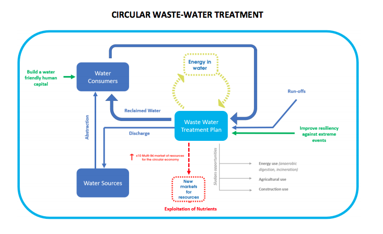 For a Green, Circular & Smart Urban Wastewater Treatment Directive