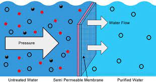 Unique RO Desalination Technology - Investment opportunitiy